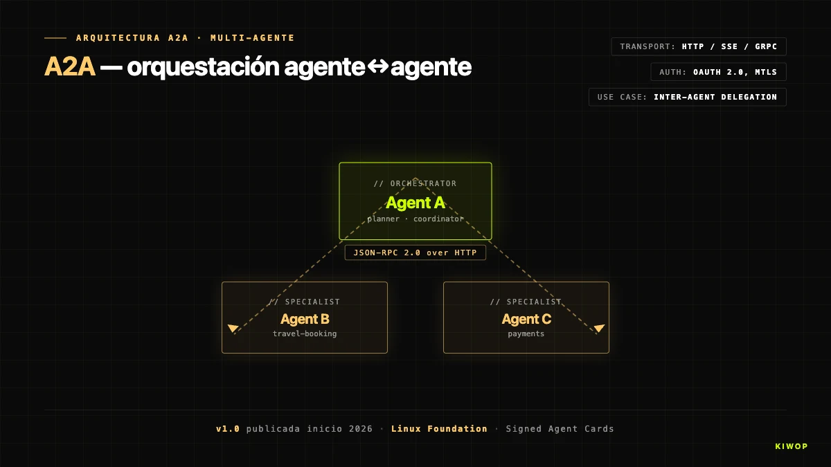 Arquitectura A2A — agentes descubriéndose y delegando tareas