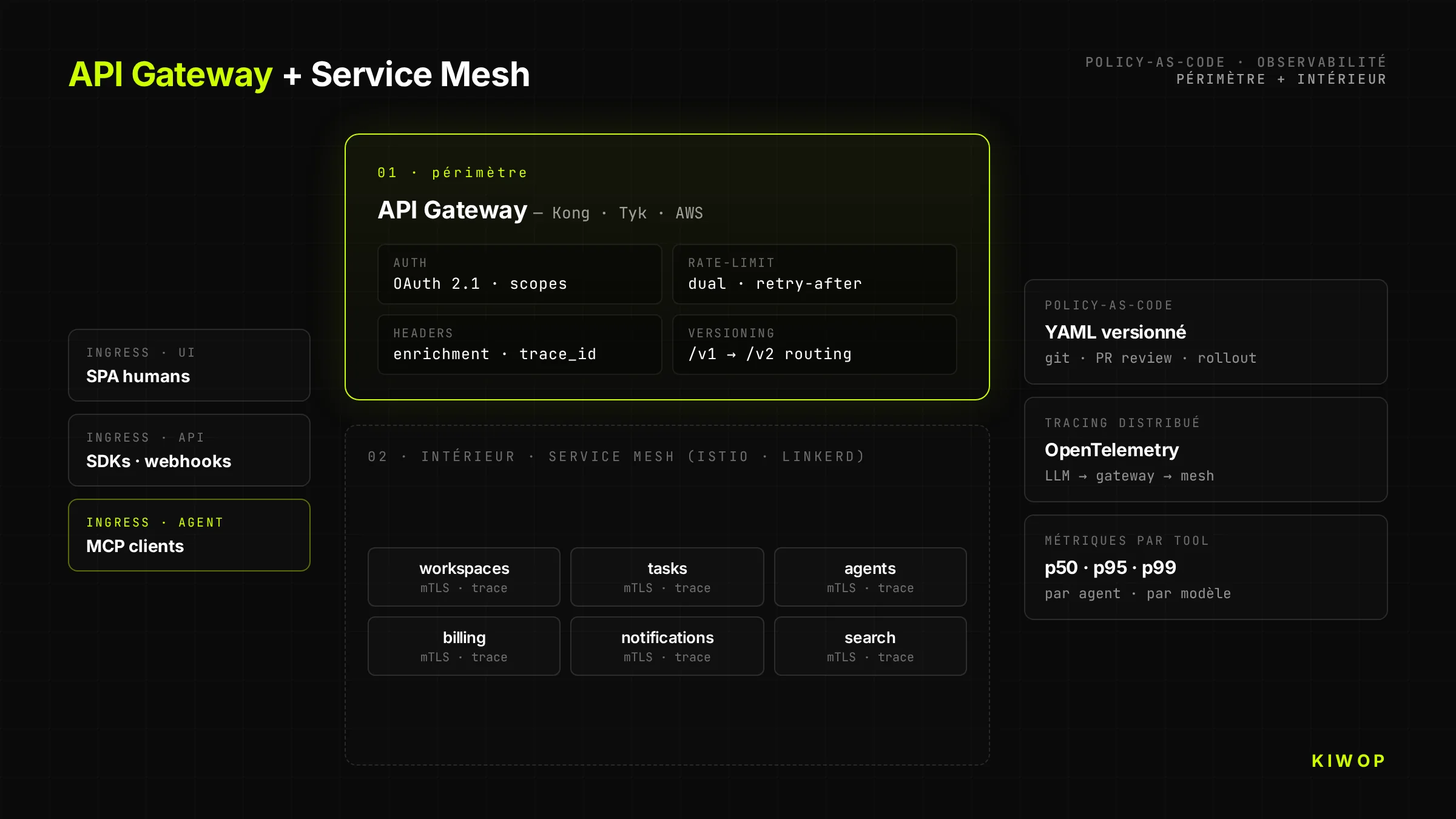 Architecture API Gateway + Service Mesh pour plateformes API-First — policy-as-code au périmètre, observabilité distribuée à l'intérieur