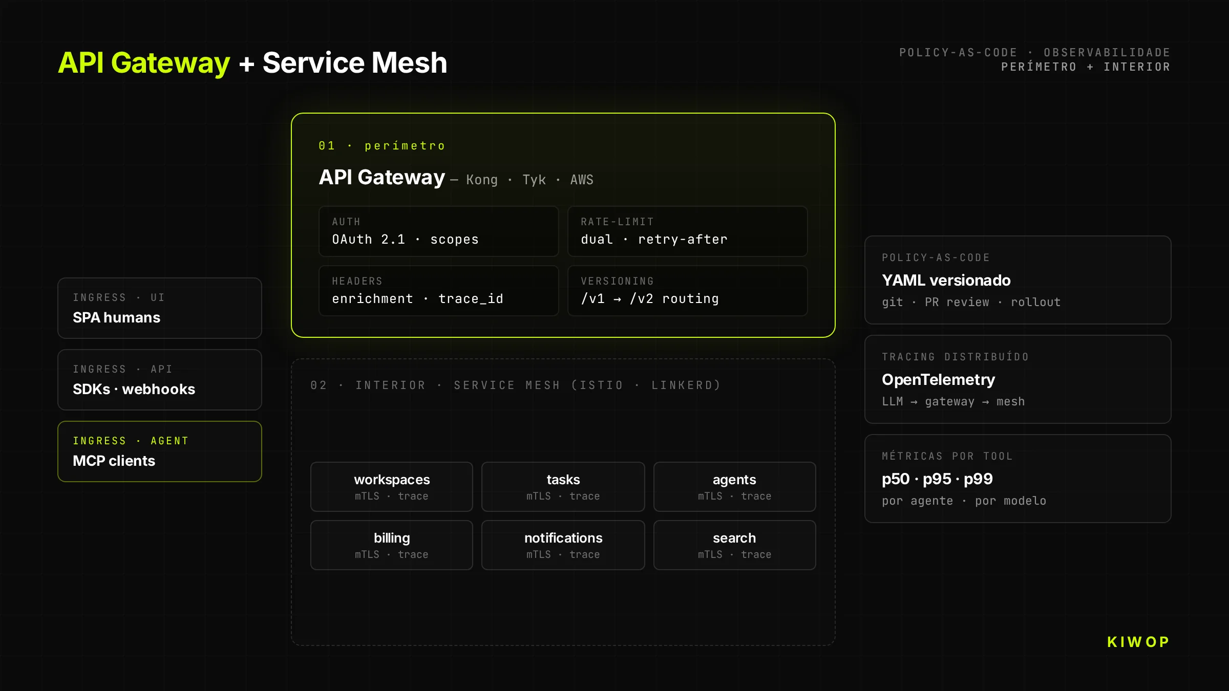 Arquitetura API Gateway + Service Mesh para plataformas API-First — policy-as-code no perímetro, observabilidade distribuída no interior
