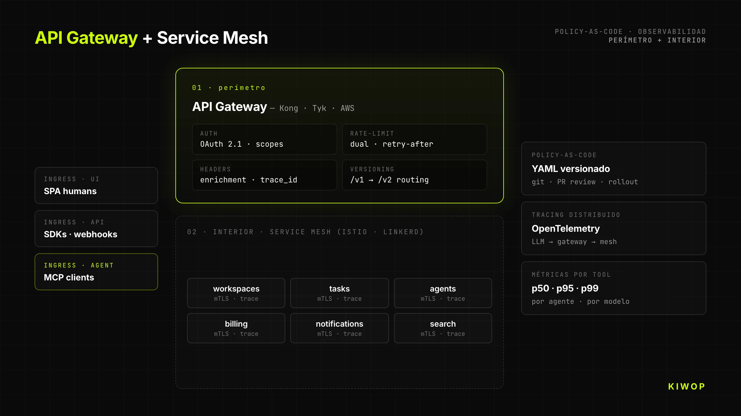 Arquitectura API Gateway + Service Mesh para plataformas API-First — policy-as-code en el perímetro, observabilidad distribuida en el interior