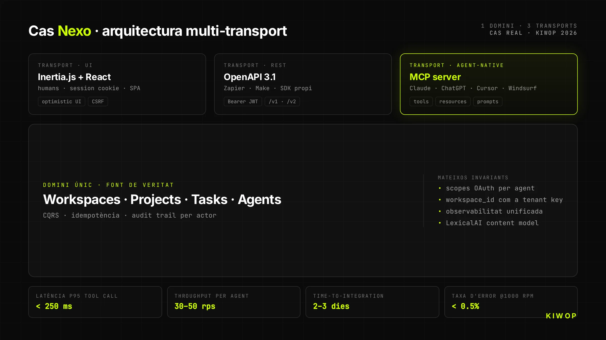 Arquitectura multi-transport de Nexo — un domini únic emetent cap a tres adaptadors: UI (Inertia/React), REST i MCP server natiu