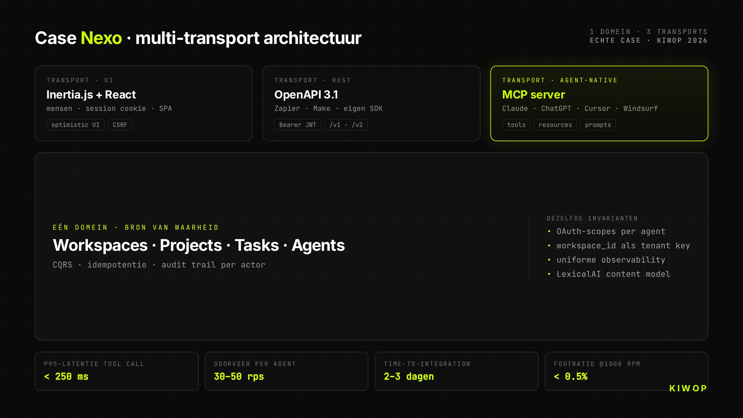 Multi-transport-architectuur van Nexo — één enkel domein dat uitzendt naar drie adapters: UI (Inertia/React), REST en native MCP-server