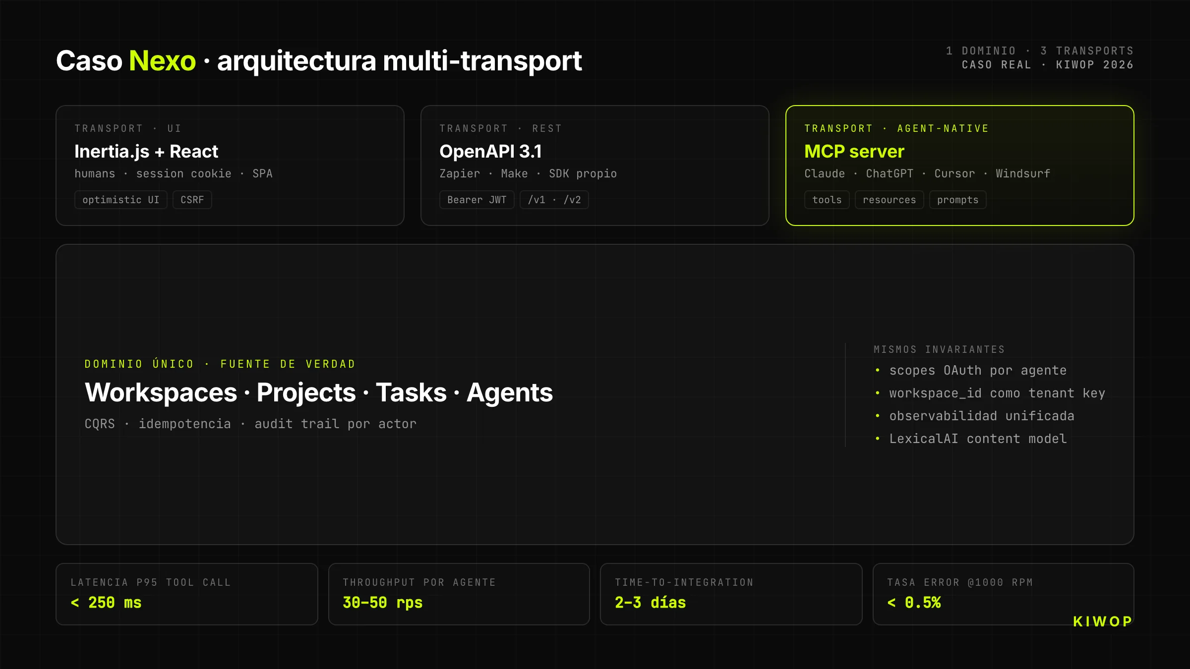 Arquitectura multi-transport de Nexo — un dominio único emitiendo hacia tres adaptadores: UI (Inertia/React), REST y MCP server nativo