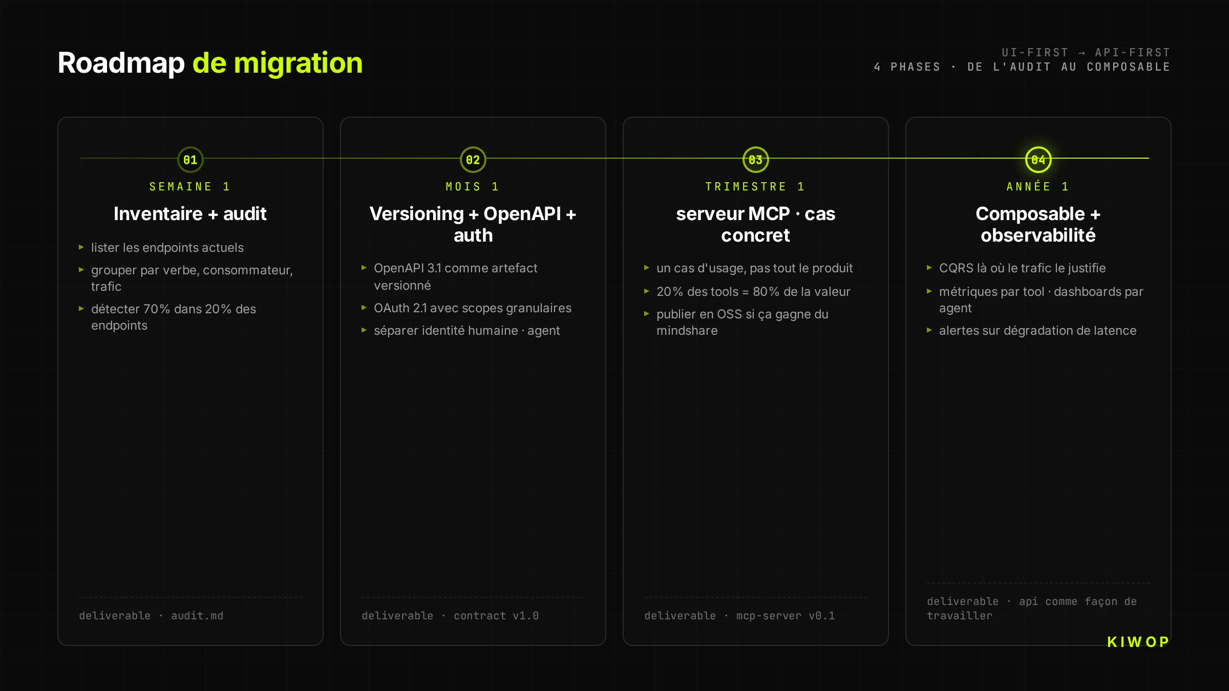 Roadmap en quatre phases pour migrer de UI-first à API-first — semaine 1 audit, mois 1 versioning, trimestre 1 MCP, année 1 composable