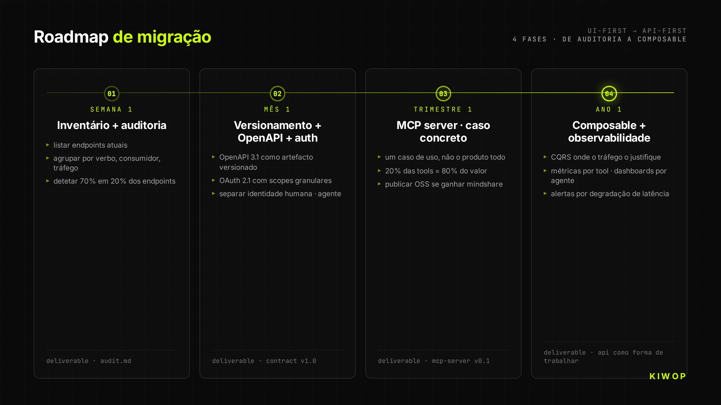 Roadmap em quatro fases para migrar de UI-first para API-first — semana 1 auditoria, mês 1 versionamento, trimestre 1 MCP, ano 1 composable