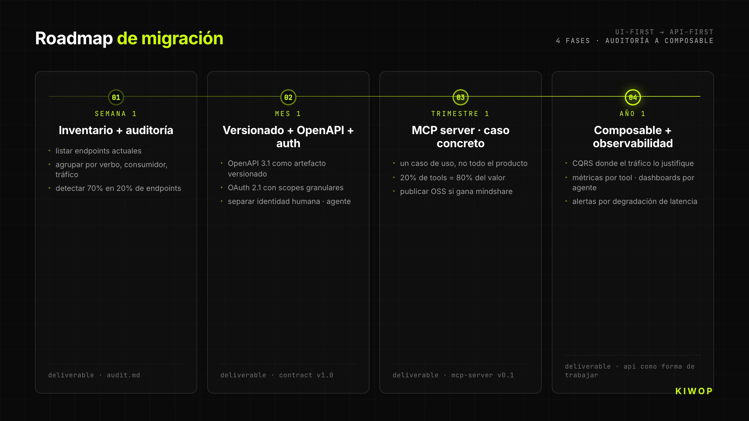 Roadmap en cuatro fases para migrar de UI-first a API-first — semana 1 auditoría, mes 1 versionado, trimestre 1 MCP, año 1 composable