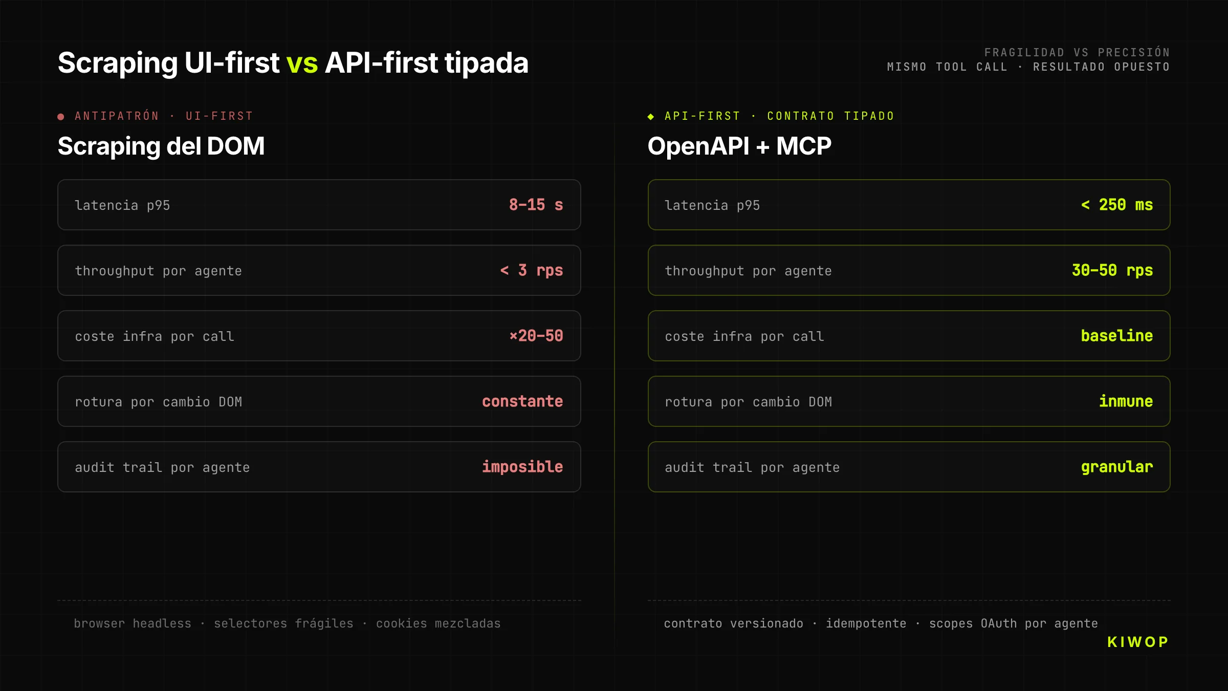UI-first frágil (scraping del DOM) frente a API-first cristalino (contrato tipado) — diferencia arquitectónica para agentes IA