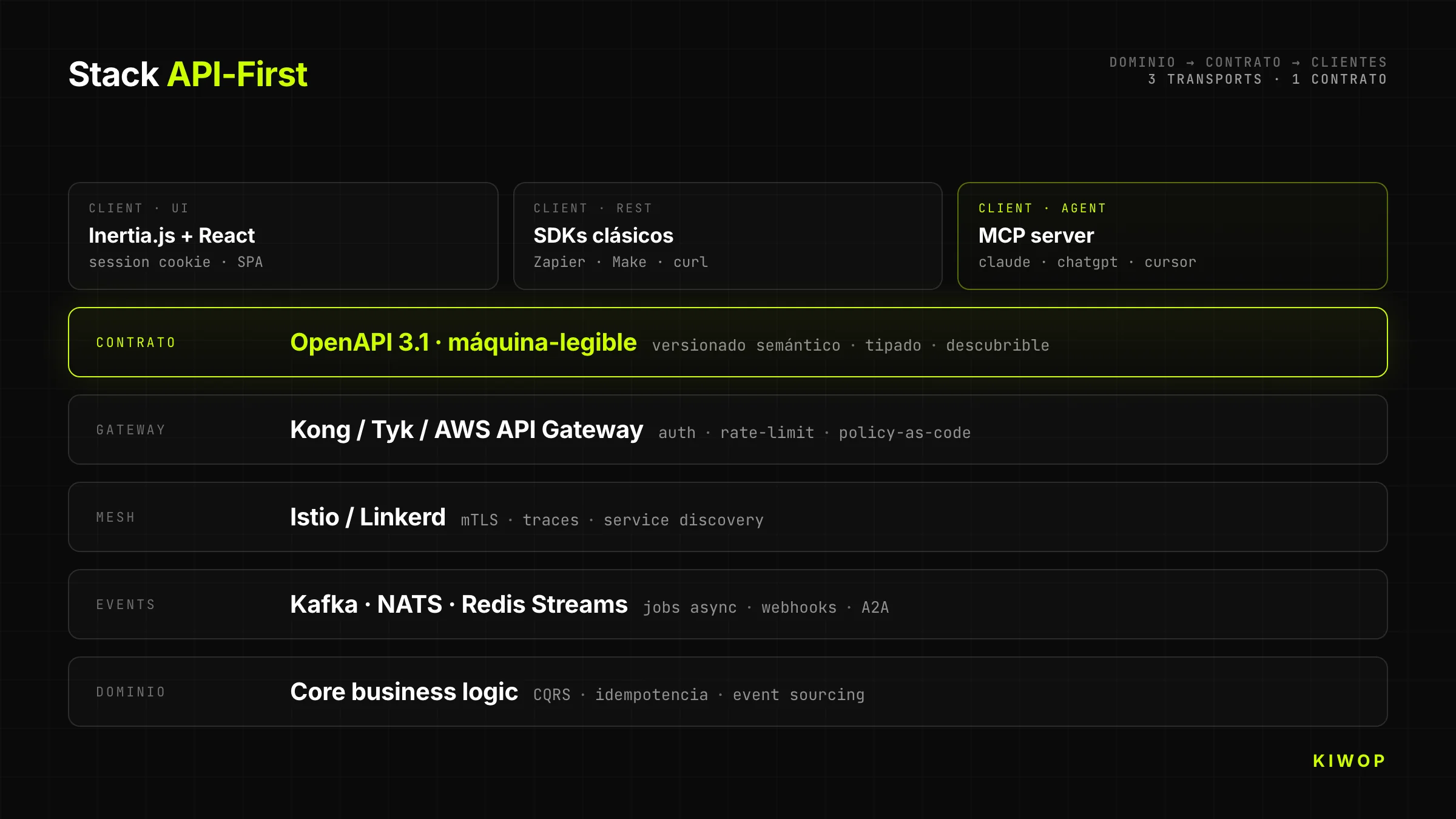 Diagrama del stack API-First de Kiwop — dominio, contrato máquina-legible y tres clientes (UI, REST, MCP) consumiendo del mismo contrato