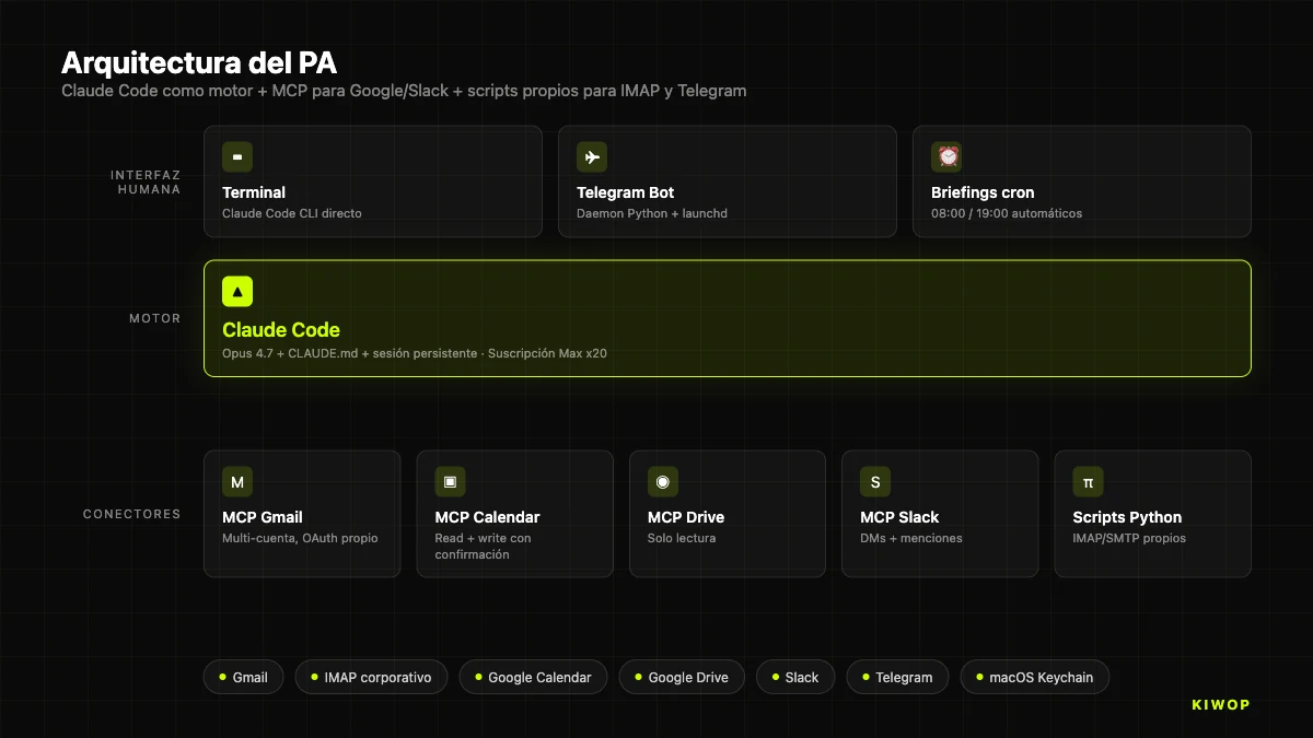 Arquitectura del PA: Claude Code como motor + MCP servers para Google/Slack + scripts Python propios para IMAP y Telegram