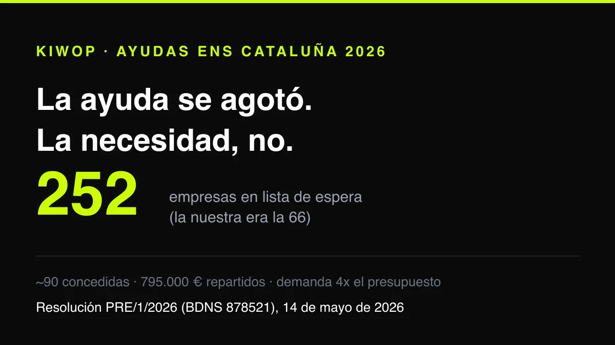 Ayudas ENS en Cataluña: 252 empresas quedaron en lista de espera (la nuestra era una)
