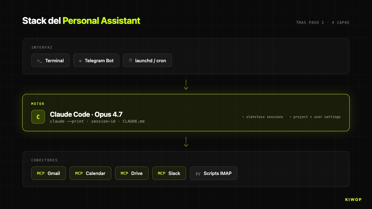 Diagrama del stack tras el Paso 2 — Claude Code como motor, MCPs oficiales conectados, hueco pendiente para IMAP y Telegram