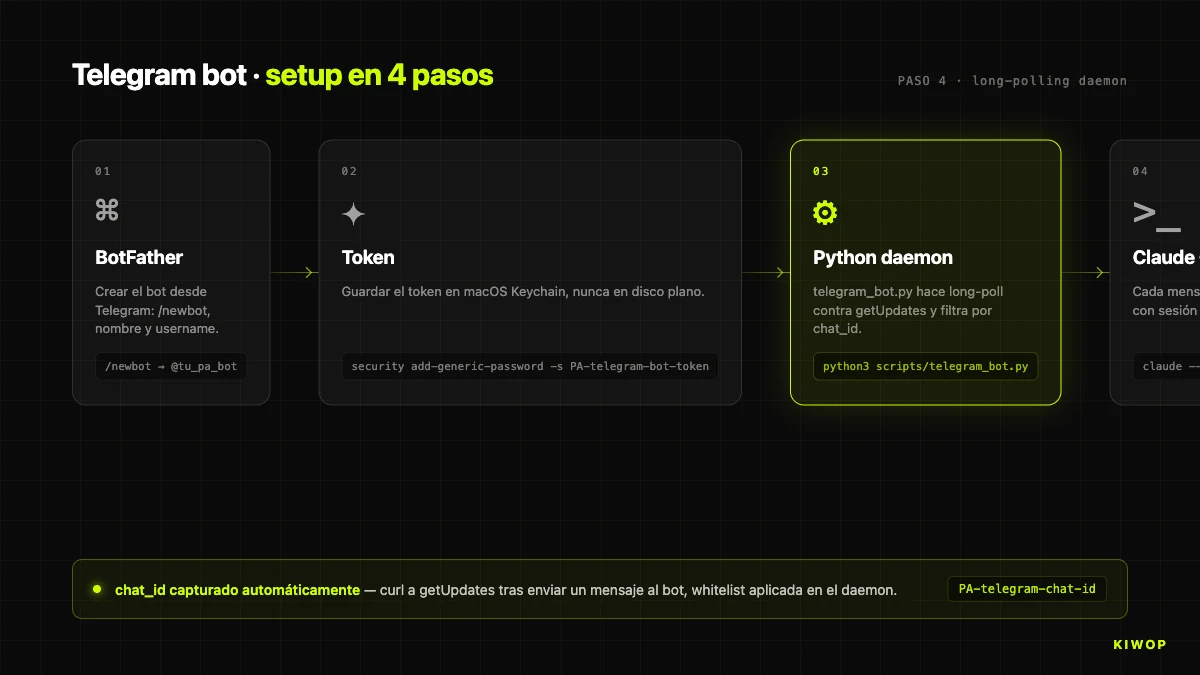 Configuración del bot de Telegram — token, chat_id, daemon arrancado y primer /ping respondido