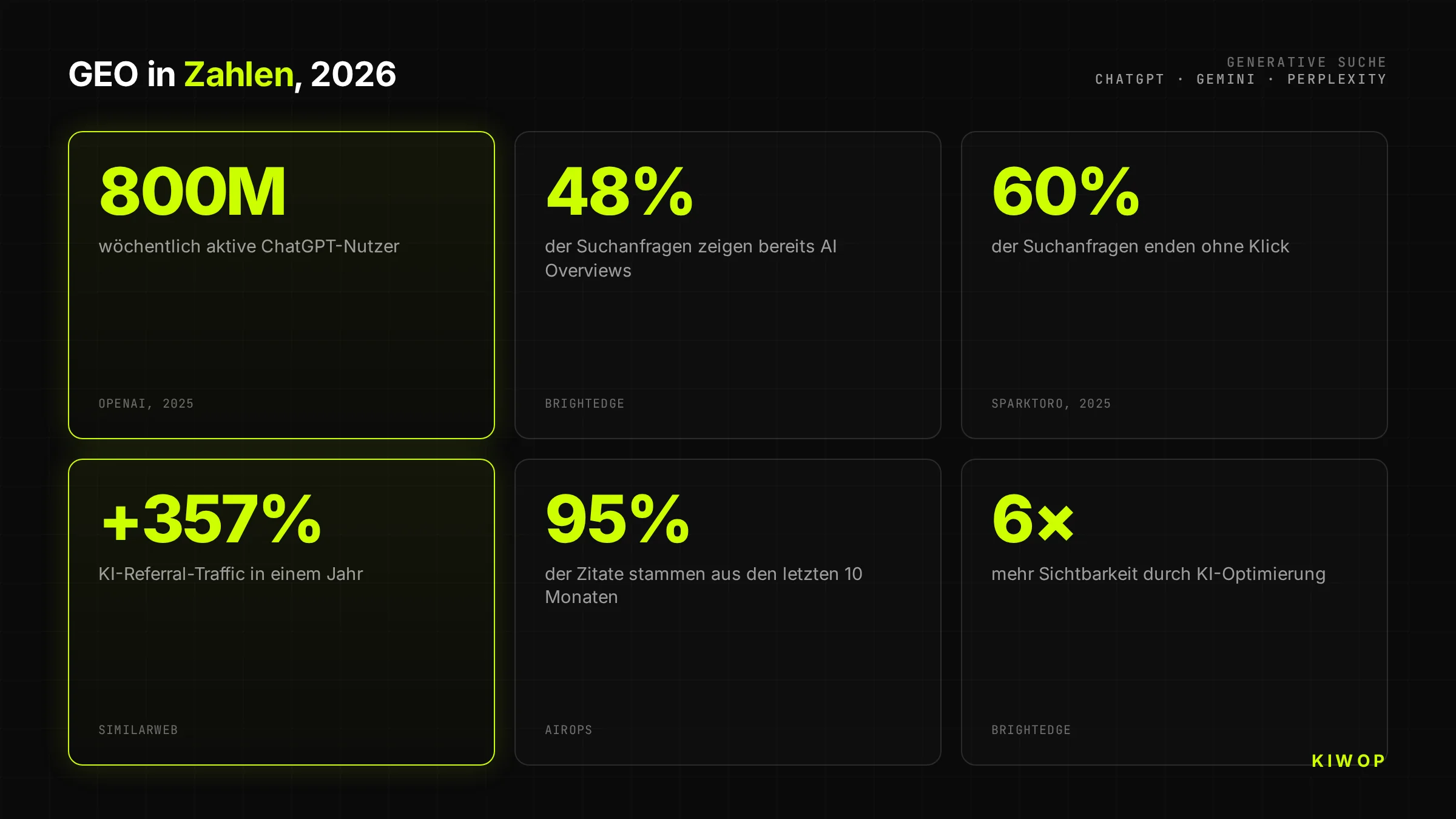 Infografik mit den wichtigsten GEO-Zahlen für 2026: 800 Mio. ChatGPT-Nutzer, 48 % der Suchanfragen mit AI Overviews und +357 % KI-Referral-Traffic