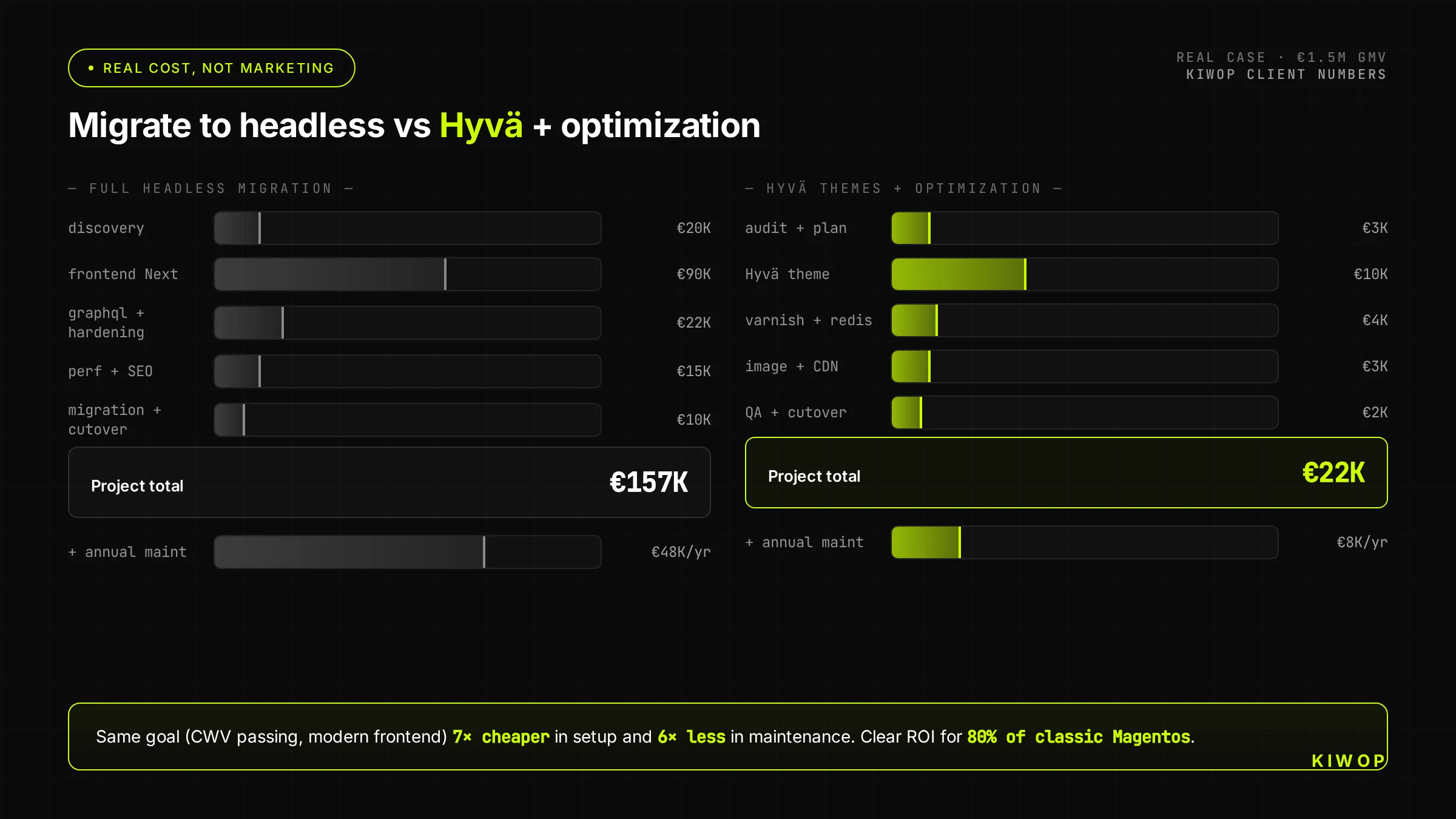 Real cost breakdown of a Magento headless migration