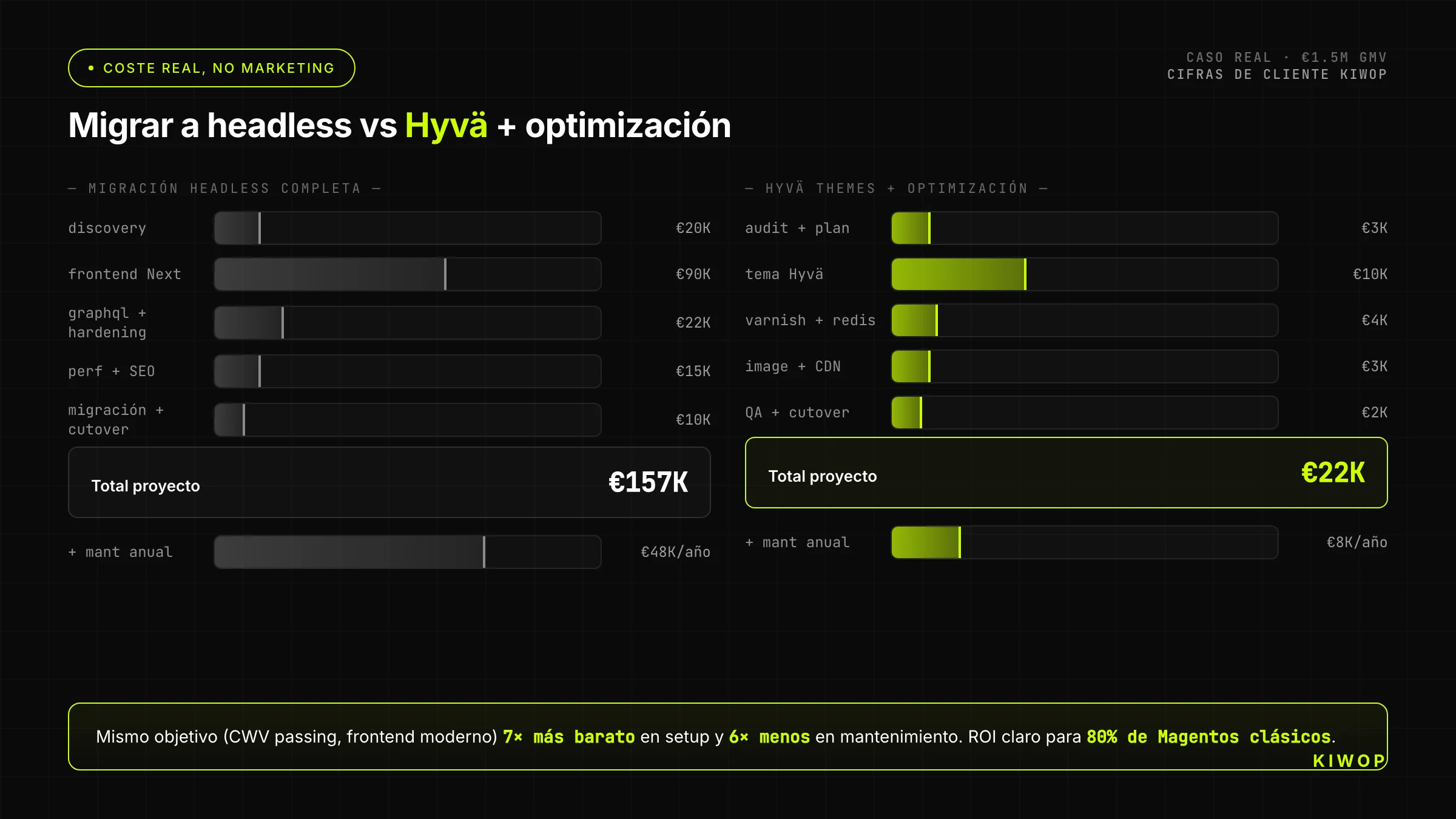 Discriminação de custos reais de uma migração Magento headless