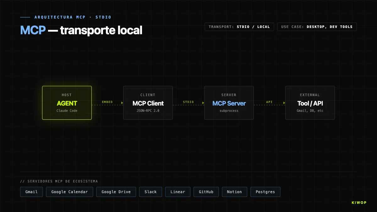 Arquitectura MCP stdio — cliente, servidor, herramientas