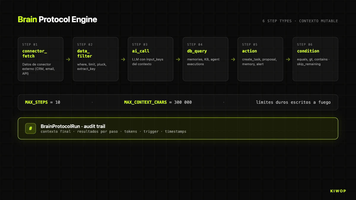 Nexo — Brain Protocol Engine: seis tipos de paso ejecutados secuencialmente sobre un contexto mutable