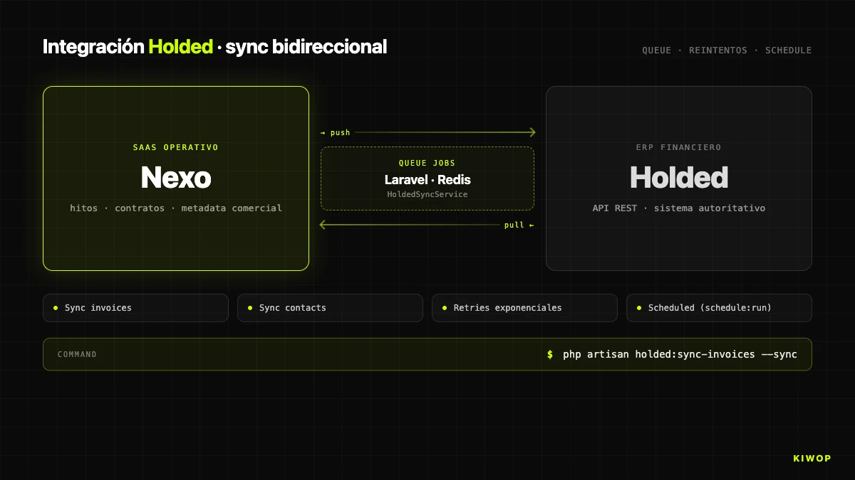 Nexo — integración bidireccional con Holded: jobs en queue, reintentos, resolución de conflictos por capa de autoridad