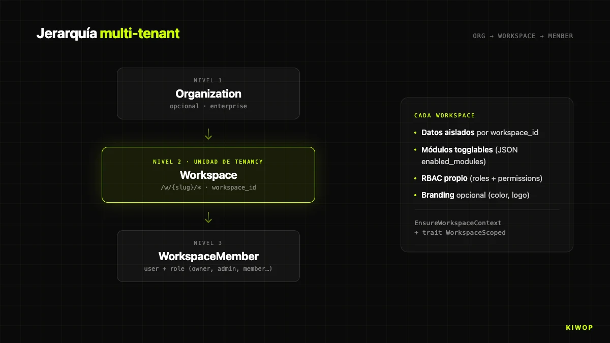 Nexo — jerarquía multi-tenant: Organization > Workspace > WorkspaceMember > User