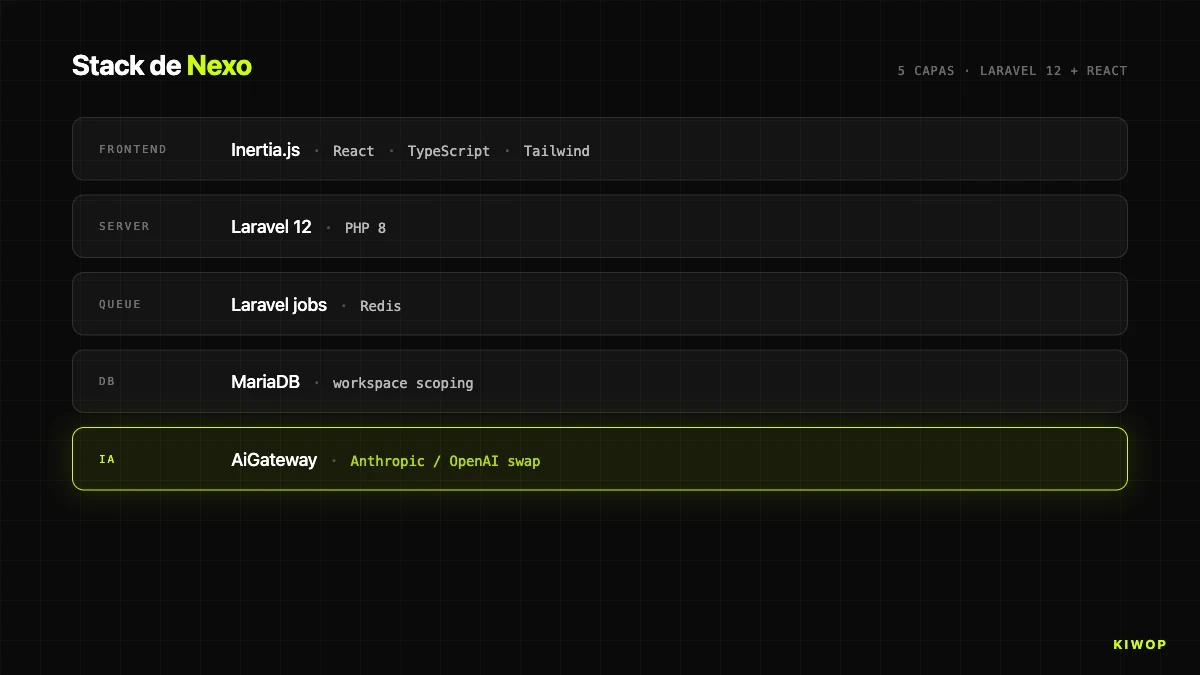 Nexo — stack y capas: Laravel 12 + Inertia.js + React + MySQL + agentes Brain