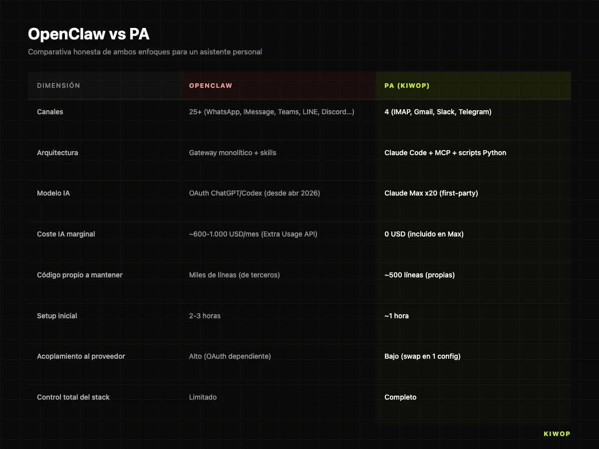 OpenClaw vs PA: comparativa honesta de canales, arquitectura, modelo IA, coste marginal, código y acoplamiento