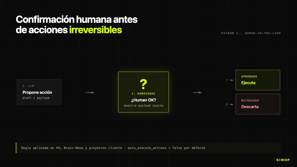 Confirmación humana — el agente propone, el humano dispara. Aplicable a envío de correos, escritura en DB, transacciones financieras