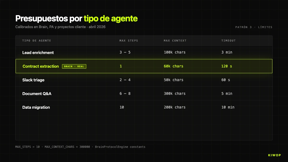 Tabla de presupuestos de contexto y steps por tipo de agente — valores calibrados en Brain, PA y proyectos cliente a abril 2026