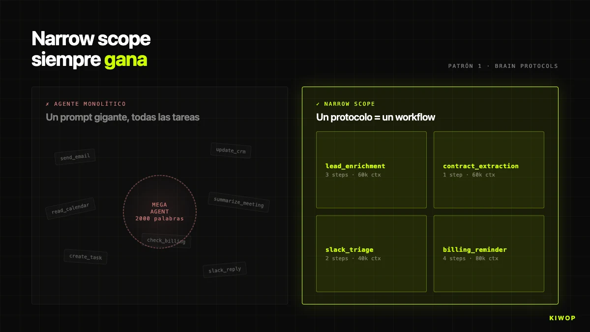 Narrow scope agents — un protocolo = un workflow, con responsabilidades acotadas y pruebas independientes
