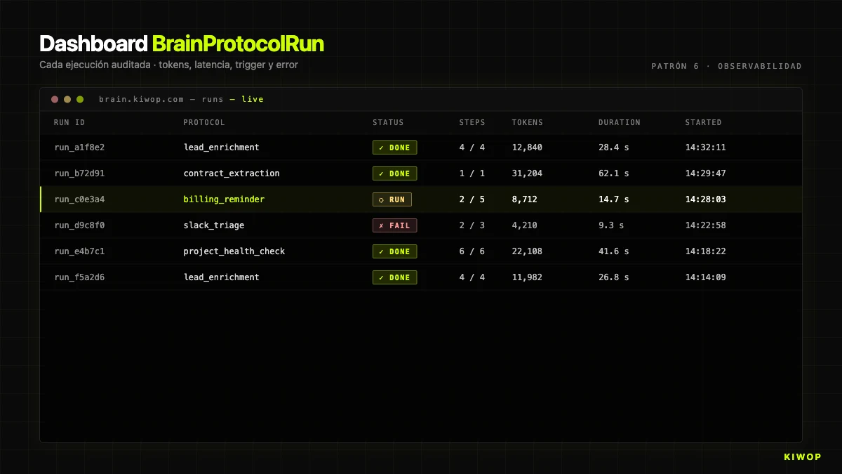 Dashboard de observabilidad Brain — cada run registra tokens, latencia por step, trigger source, error y step_results