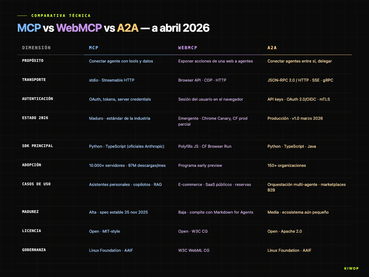Tabla comparativa MCP vs WebMCP vs A2A — propiedades técnicas principales