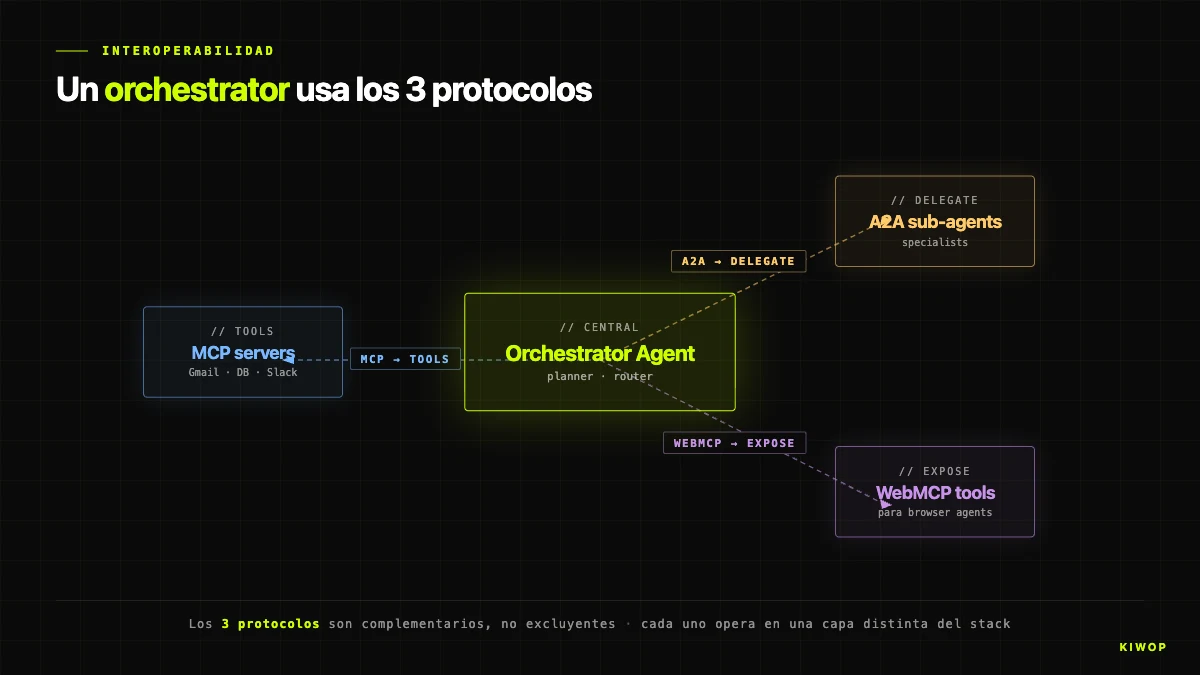 Interoperabilidad MCP + A2A + WebMCP — un agente usa los tres en distintas capas