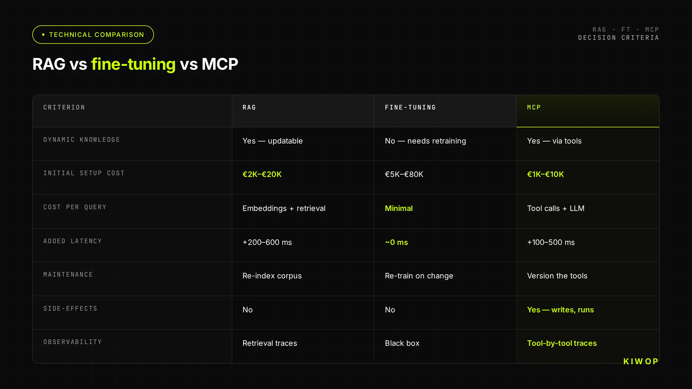 RAG vs fine-tuning vs MCP comparison