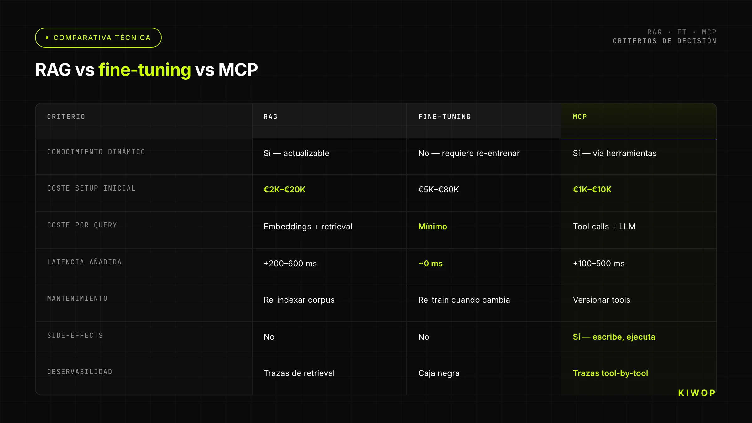 Comparativa RAG vs fine-tuning vs MCP