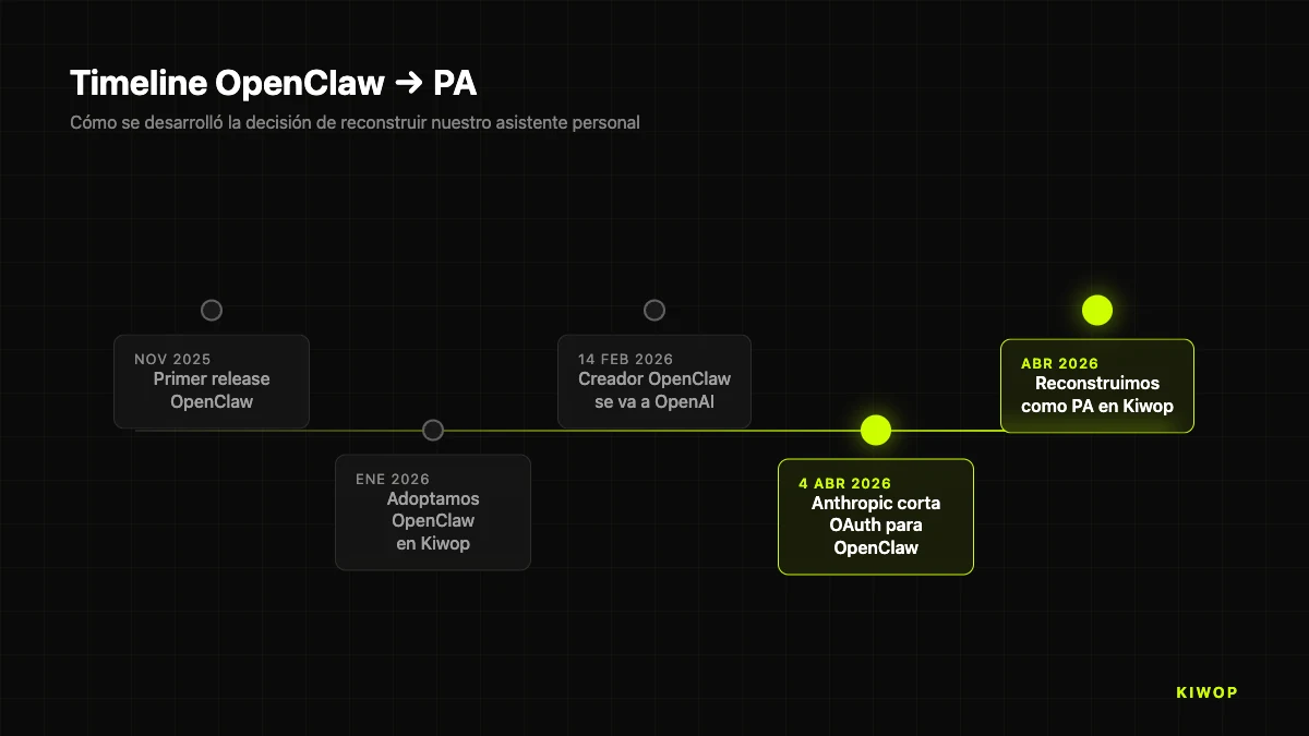 Timeline OpenClaw → PA: de noviembre 2025 al corte OAuth de Anthropic del 4 abril 2026