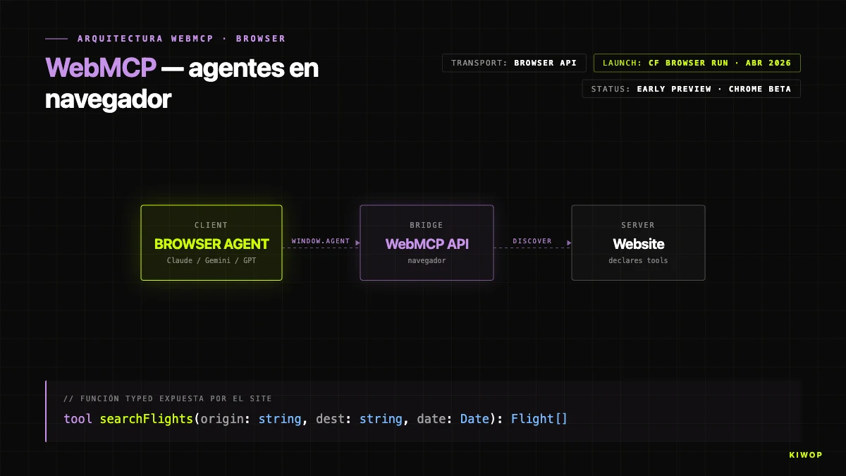 Arquitectura WebMCP — sitio web expone tools a agentes vía navegador