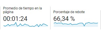 bounce rate and average page time are complementary