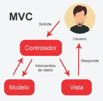 Funcionament de l'arquitectura MVC