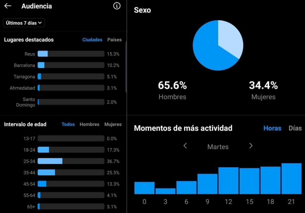 Audiencia de tus publicaciones