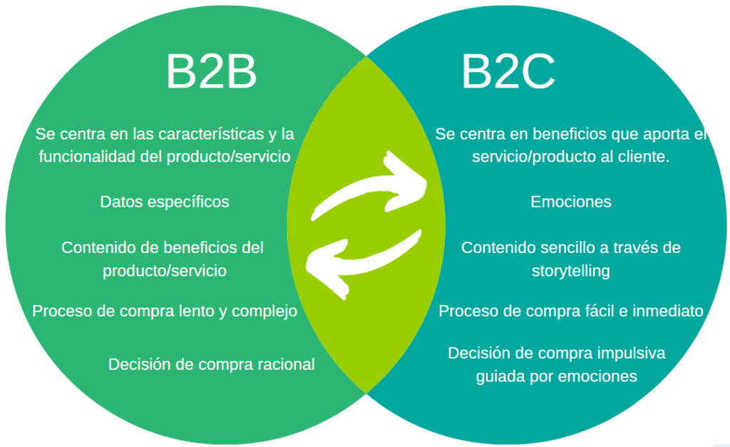 Diferencias entre B2B y B2C