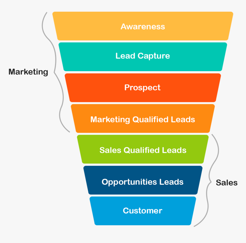 Funnel del Marketing Digital