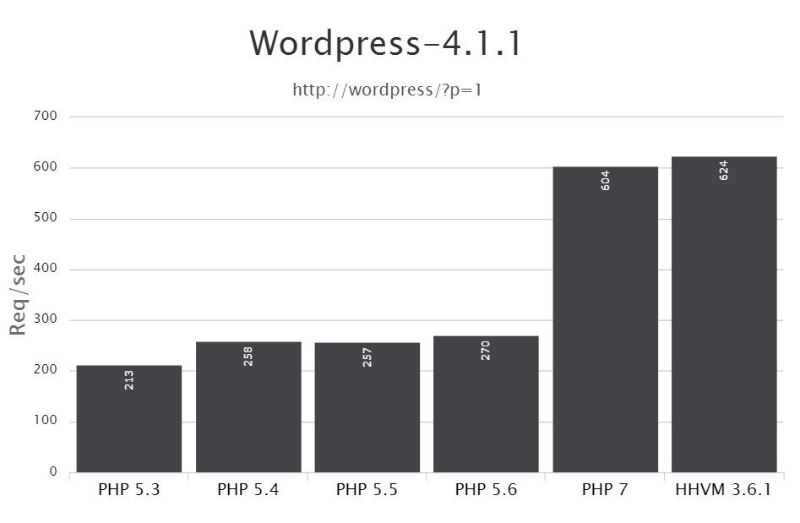 hhvm-vs-php7