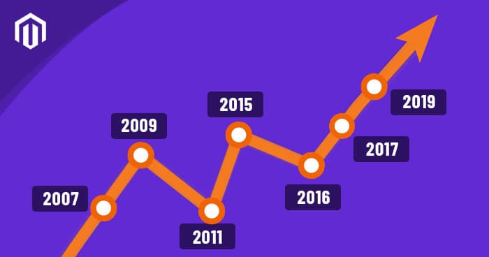 HIstoria de Magento