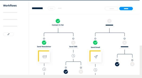 marketing automation que són estratègies