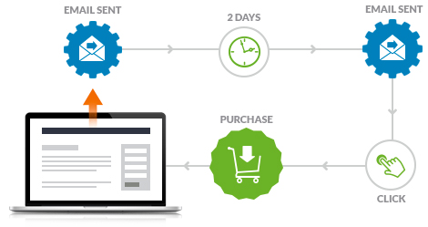 Scheme for sending automated email