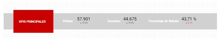 Muestra los KPIs