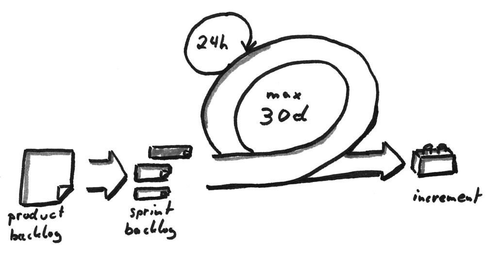 Scrum esquema