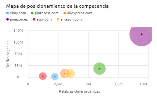 semrush amazon competition