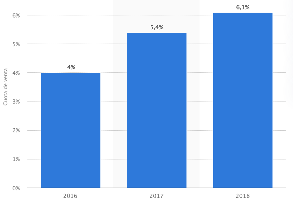 crecimiento de la venta de ropa online