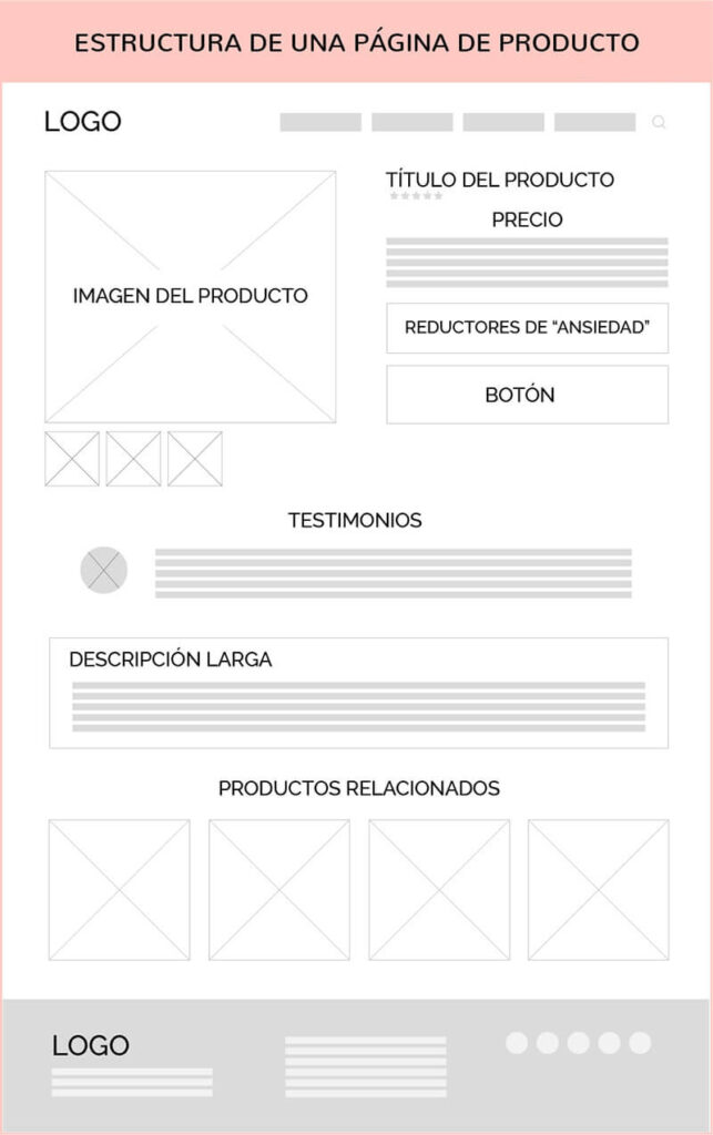 Making wireframes is essential for structuring the pages of a website well. 