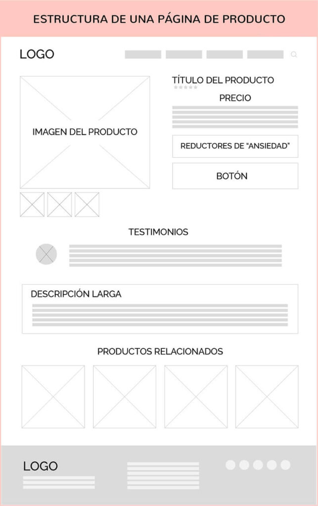 Hacer wireframes es básico para estructurar bien las páginas de una web. 